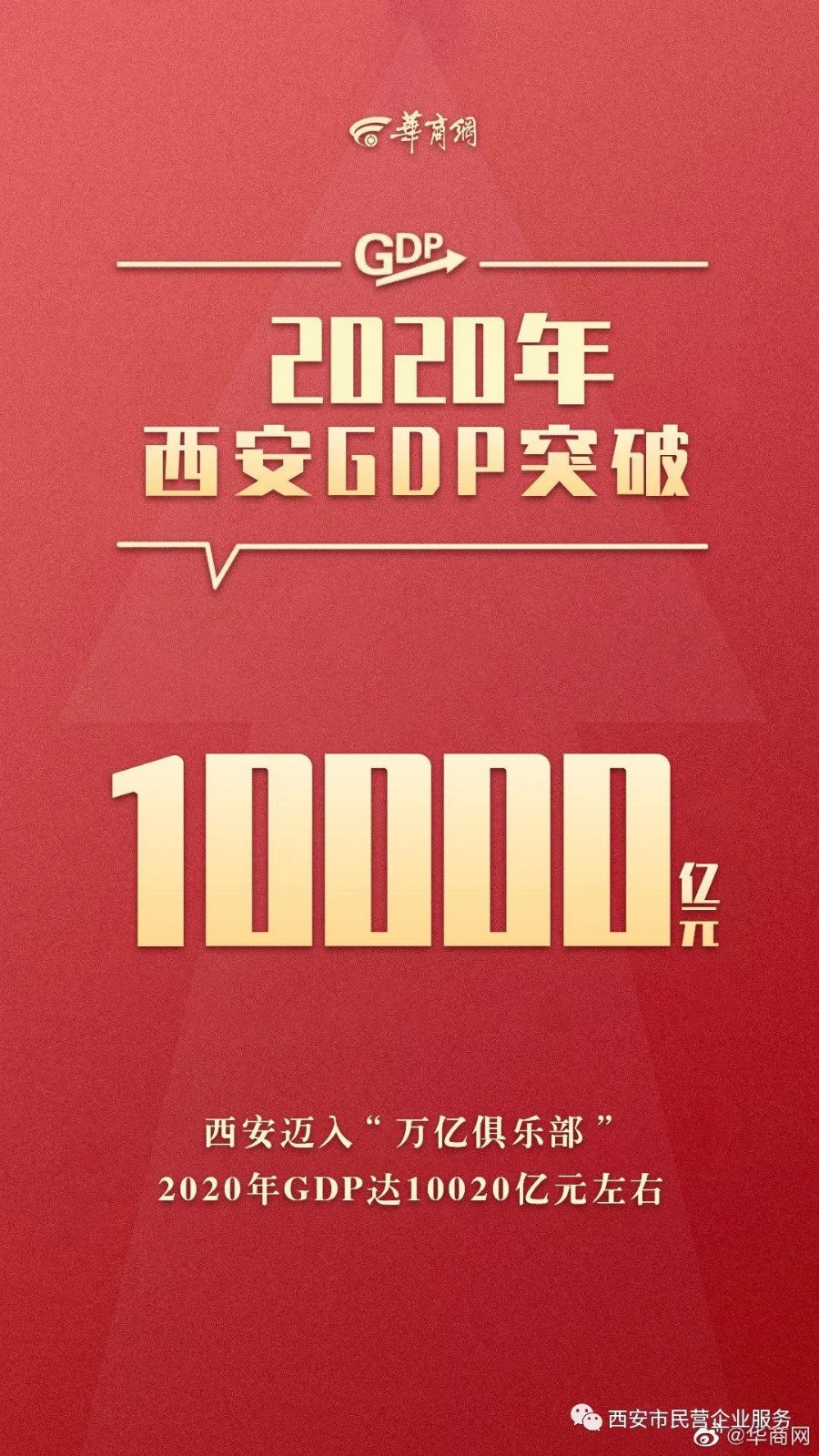 西安2020年GDP突破1万亿元 成为西北首个&ldquo;万亿俱乐部&rdquo; 城市